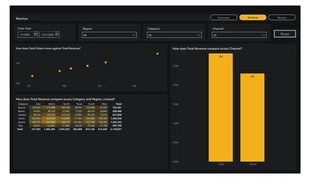 Basalt, dark style: page 2 of a report CompileBI built from a sample sales workbook (report 10 of 10)