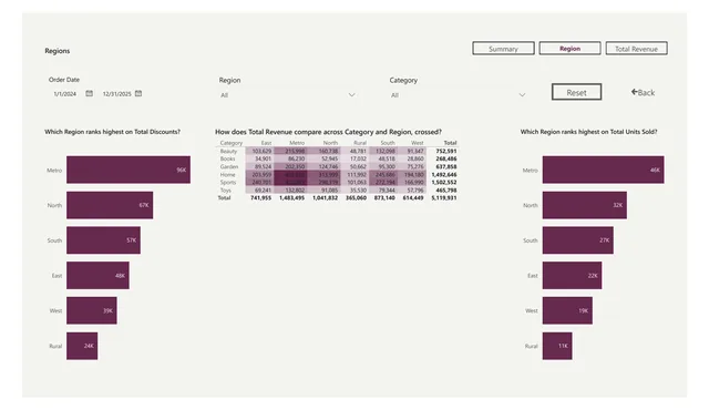 Broadsheet, light style: page 2 of a report CompileBI built from a sample sales workbook (report 1 of 10)