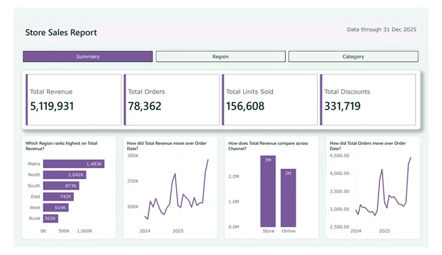 Commons, light style: page 1 of a report CompileBI built from a sample sales workbook (report 5 of 10)