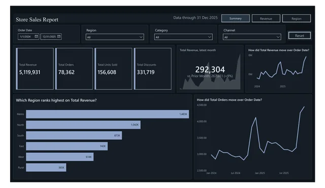 Control Room, dark style: page 1 of a report CompileBI built from a sample sales workbook (report 8 of 10)