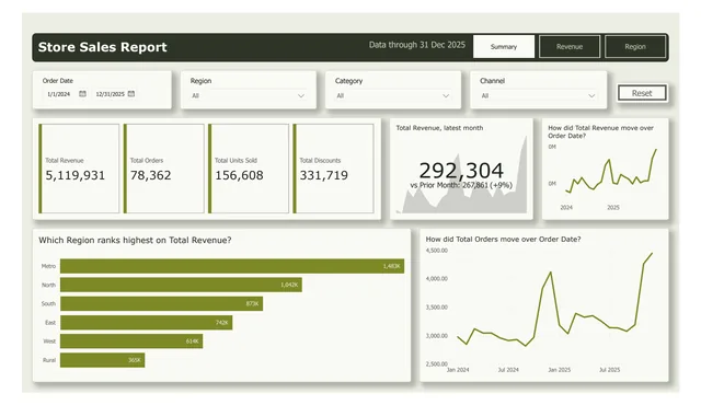 Field, light style: page 1 of a report CompileBI built from a sample sales workbook (report 7 of 10)