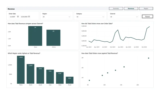 Analyst Grid, light style: page 2 of a report CompileBI built from a sample sales workbook (report 3 of 10)