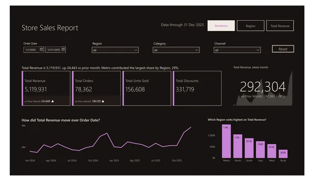 Oud, dark style: page 1 of a report CompileBI built from a sample sales workbook (report 9 of 10)