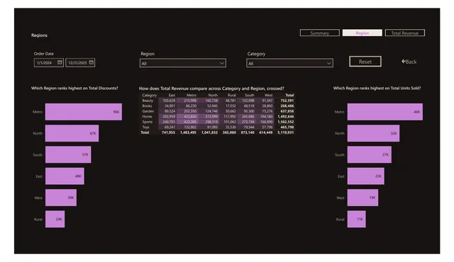Oud, dark style: page 2 of a report CompileBI built from a sample sales workbook (report 9 of 10)
