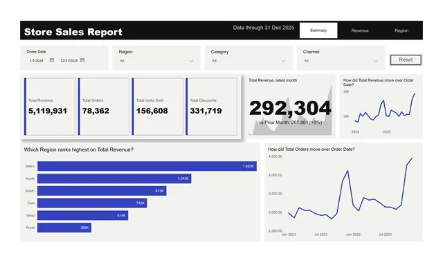 Poster, light style: page 1 of a report CompileBI built from a sample sales workbook (report 6 of 10)