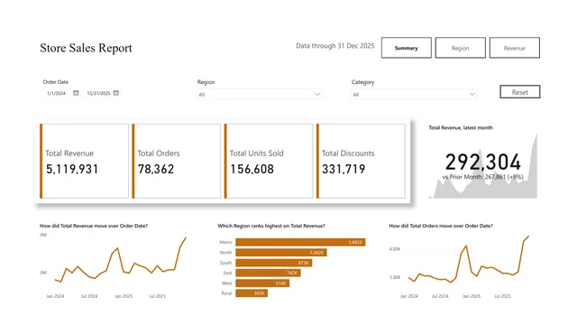 Whitespace, light style: page 1 of a report CompileBI built from a sample sales workbook (report 2 of 10)