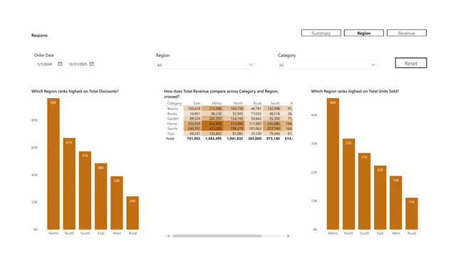 Whitespace, light style: page 2 of a report CompileBI built from a sample sales workbook (report 2 of 10)